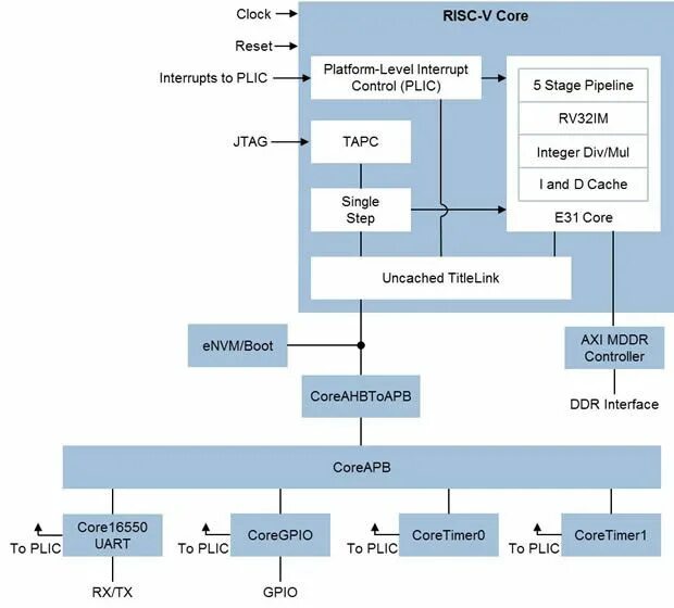 Цифровой синтез risc v. Risc-v процессорная архитектура. risc архитектура процессора. risc 5 архитектура. система команд risc-v.