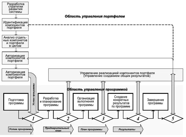 Стратегии управления портфелем. Блок схема управления портфелем проектов. Бизнес-процесс- управление портфелем проектов. Ключевые стратегии управления портфелем.