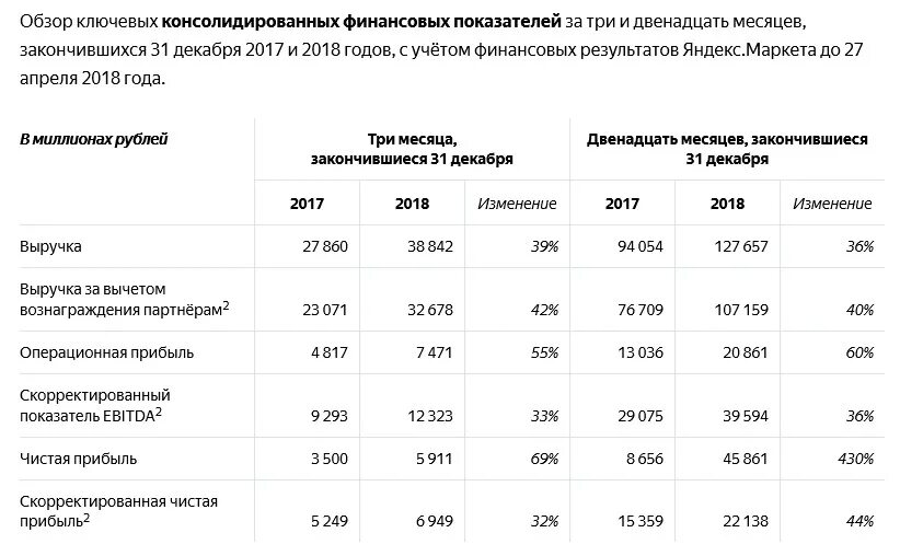 Выручка в миллионах рублей