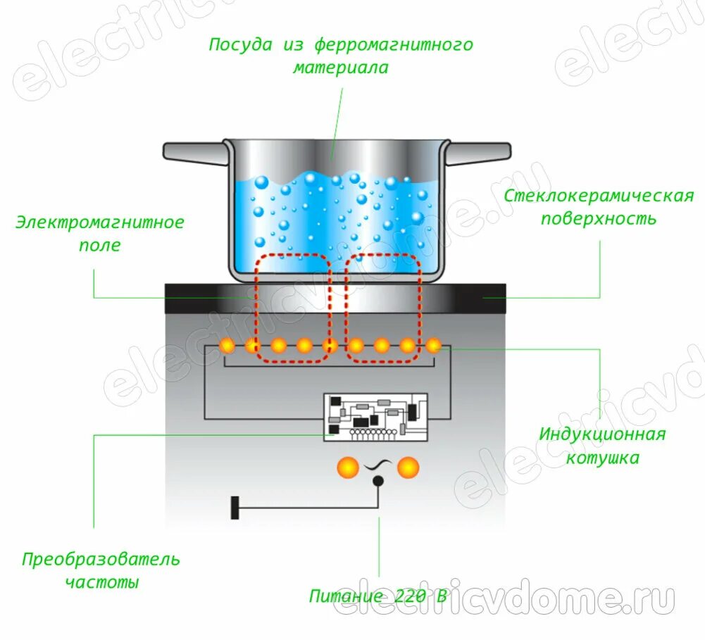 Почему не включается индукционная. Как работает индукционная варочная панель принцип работы. Принцип нагрева индукционной плиты. Индукционная варочная панель устройство принцип работы. Принцип работы индукционной варочной панели.