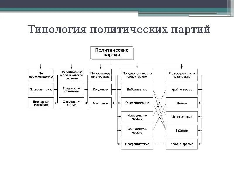 Политические партии виды деятельности. Типология политических партий. Политические партии и партийные системы схема. Типология политических партий по идеологическому признаку. Классификация политических партий схема.