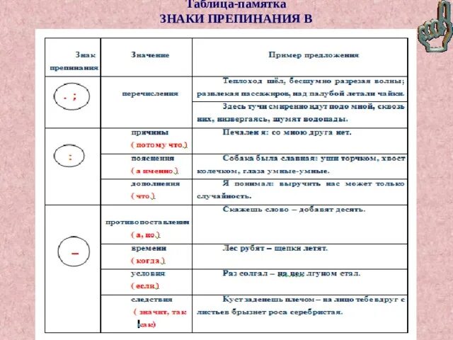 Какие знаки препинания в бессоюзном предложении. Таблица знаков препинания в бессоюзном сложном предложении. Пунктуация в бессоюзном сложном предложении таблица. Бессоюзное сложное предложение знаки препинания таблица с примерами. Знаки в бессоюзном сложном предложении таблица.