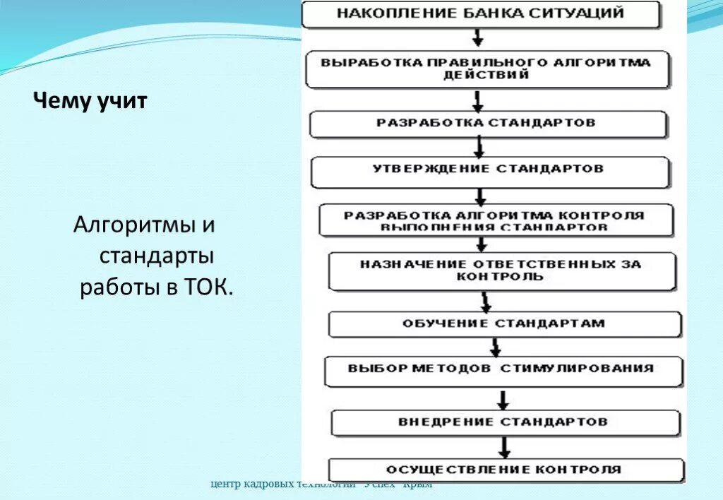 Алгоритм разработки стандартов. Алгоритм разработки стандарта. схема разработки стандарта. алгоритм разработки стандарта схема. порядок разработки стандартов.