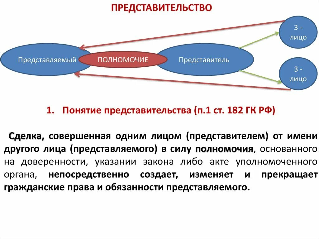 Представительство полномочия представителя. Понятие представительства. Понятие и виды представительства. Представительство ГК РФ. Представительство в гражданском праве презентация.