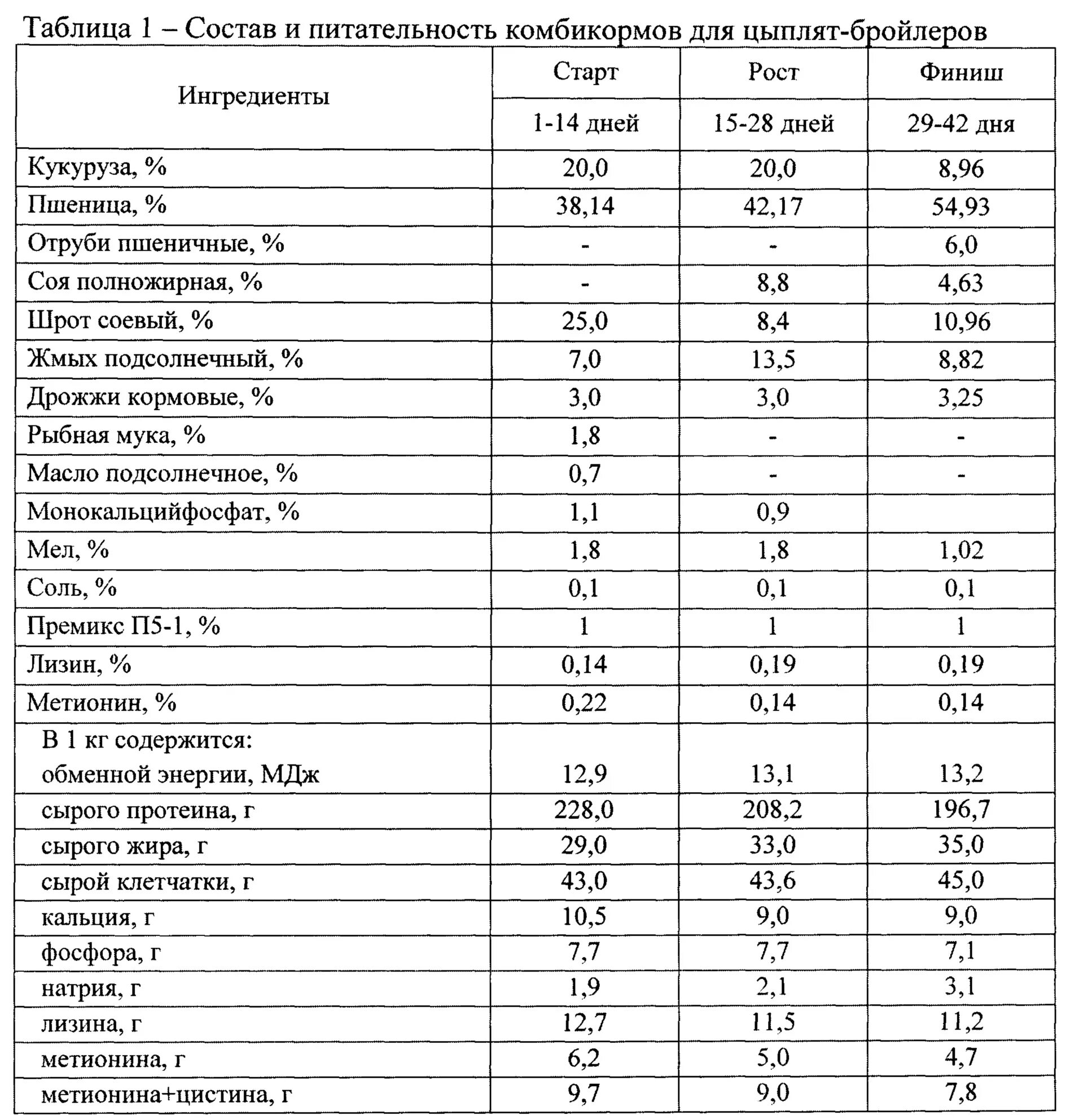 Сколько стартом кормить. Состав комбикорма для бройлеров своими руками таблица. Рецептура комбикорма для бройлеров старт. Рецепт комбикорма для бройлеров своими руками рост. Комбикорм для бройлеров состав таблица.