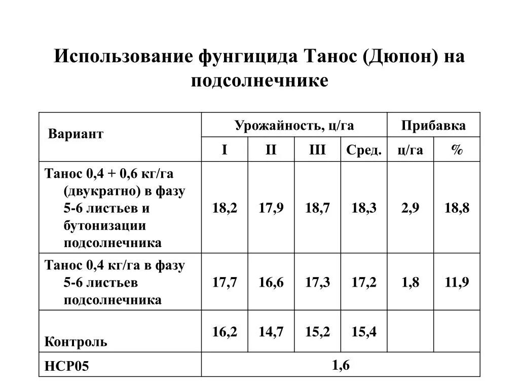 Как посчитать урожайность ц га. Урожайность подсолнечника. технология возделывания подсолнечника. технология возделывания подсолнечника таблица. урожайность подсолнечника с гектара.