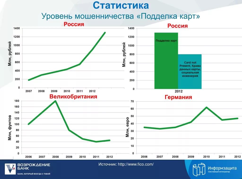 Уровень мошенничества