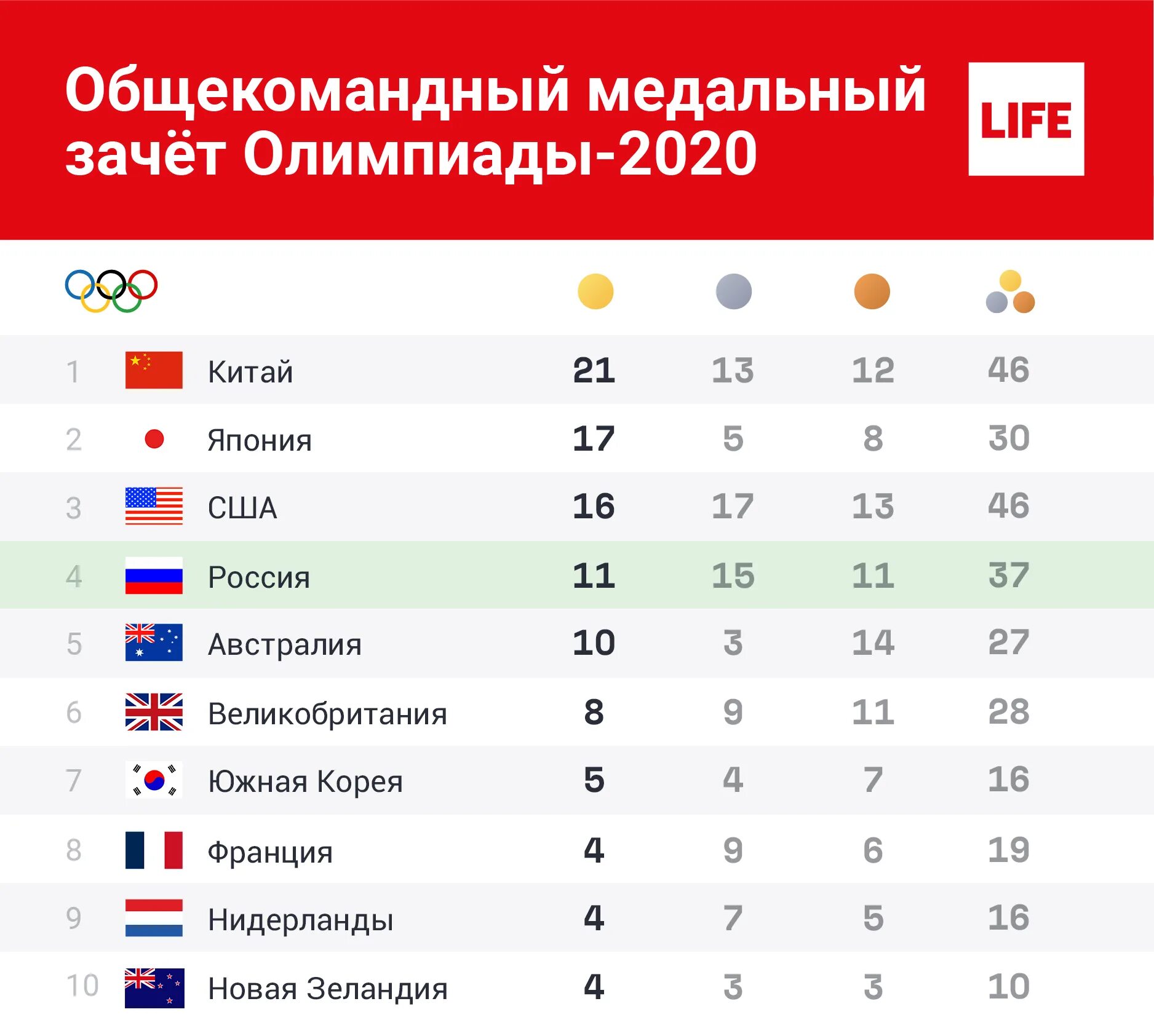 Таблица медалей Олимпийских игр 2021. Итоги олимпиады. Таблица Олимпийских игр 2021 в Токио. Таблица медалей олимпиады 2021. Место россии олимпиады