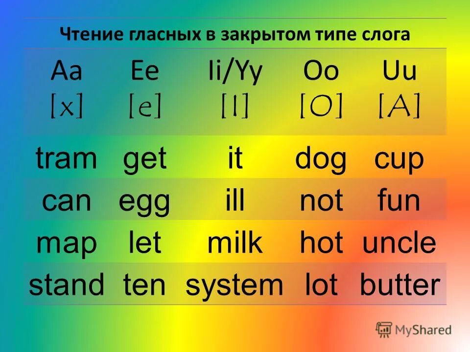 Чтение гласных в закрытом слоге в английском языке. Правила чтения гласных в открытом слоге в английском языке u. Чтение гласных в открытом слогеeai. Чтение английских гласных в открытом и закрытом слогах. Гласные слоги в английском языке