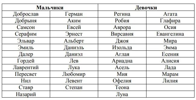 Имена для мальчиков красивые и редкие современные новорожденных. Имена для мальчиков. Имена для девочек редкие и красивые. Имена для девочек и мальчиков. Имена для девочек в 2024 году красивые