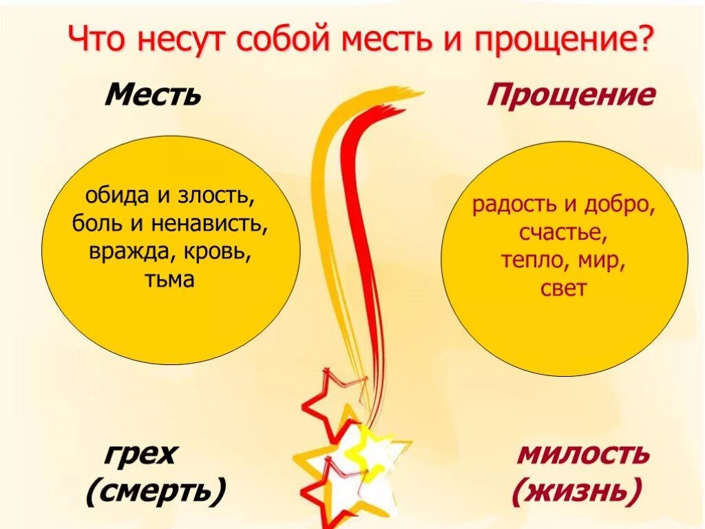 Дайте определение выражению прощение. Месть и прощение. цитаты про месть и прощение. рисунок на тему месть и прощение. обида для презентации.