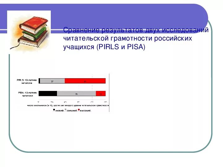 Читательская грамотность 8 класс ответы 2024. Задания Pisa читательская грамотностью. Уровни сформированности читательской грамотности Pisa. Pisa читательская грамотность. Схемы результатов по читательской грамотности.