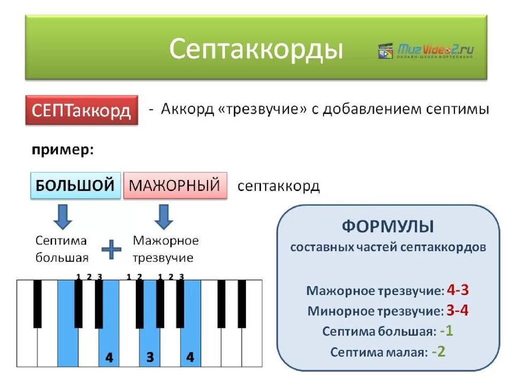 Звучат минорные. Мажорный и минорный септаккорд. Септаккорды. Строение трезвучий и обращений. Мажорные и минорные трезвучия.