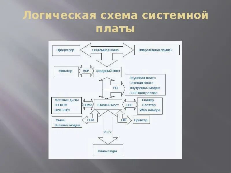 Схема системной платы с основными элементами Установка системных плат
