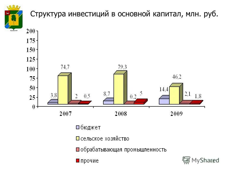 Динамика инвестиций в основной капитал в россии. Инвестиции в основной капитал млн. Инвестиции в образование. Инвестиции в основной капитал млн. Объем отгруженных товаров на душу населения.