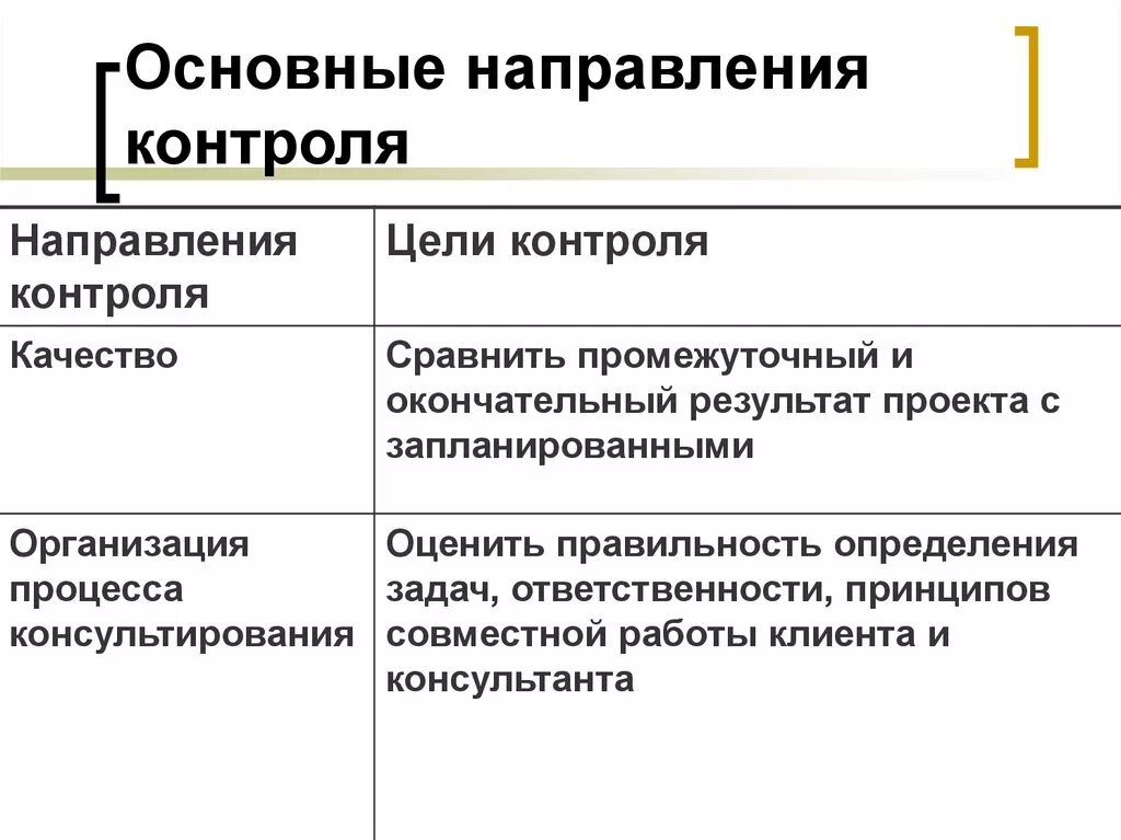 Задачи направления контроля. Направления контроля качества. Основные направления контроля в процессе консультирования?. Основные направления мониторинга. Основные направления контроля за производством.