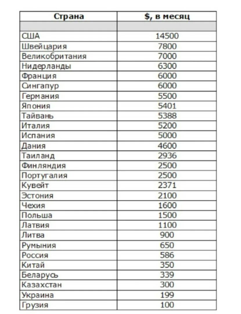 Средняя зарплата врача в России. Таблица зарплаты врачей. Зарплата врачей в разных странах. Зарплата медиков по странам. Зарплата врачей в месяц