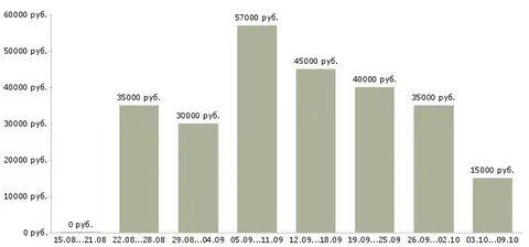Сколько платят логистам