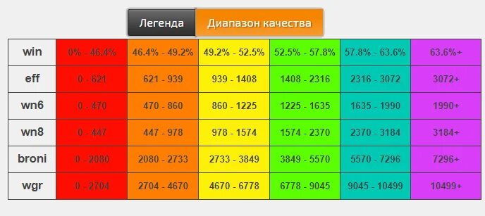 Стата wot