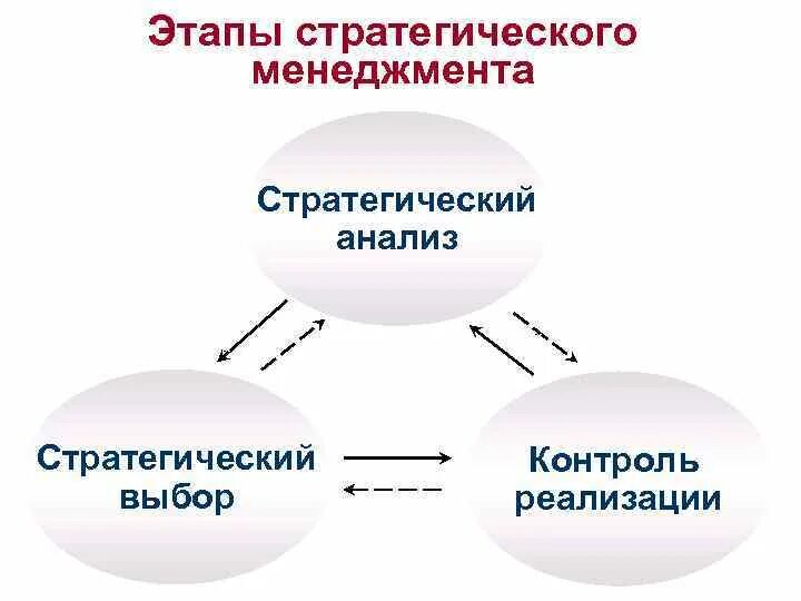 Этапы стратегического управления. Этапы процесса стратегического управления. Этапы стратегического менеджмента. Основные этапы стратегического управления. 5 этапов управления