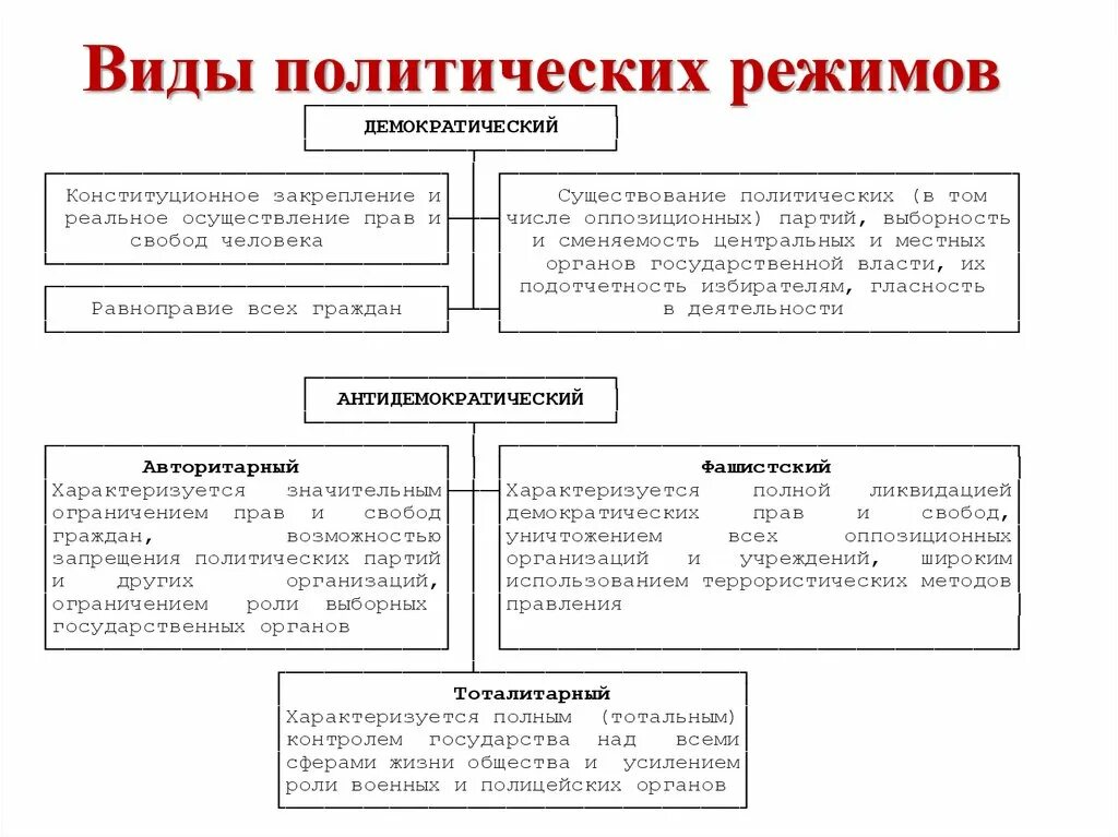 Политический режим стран европы. Формы политического режима схема. Полная схема политических режимов. Формы правления, типы политических режимов. Формы государства и политические режимы таблица.