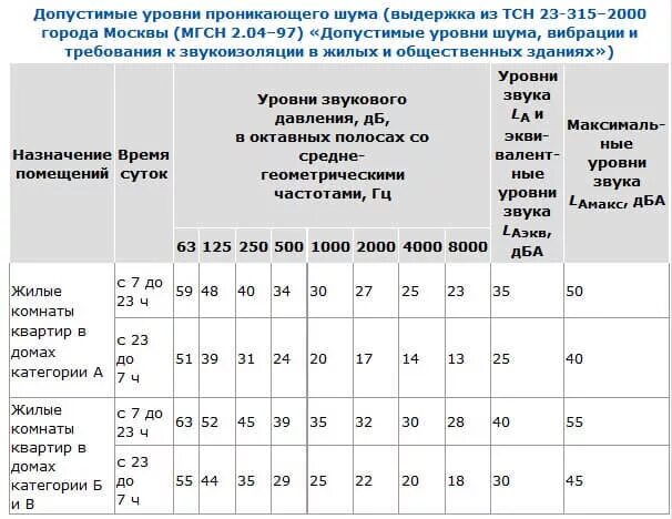 Разрешенные децибелы в квартире днем