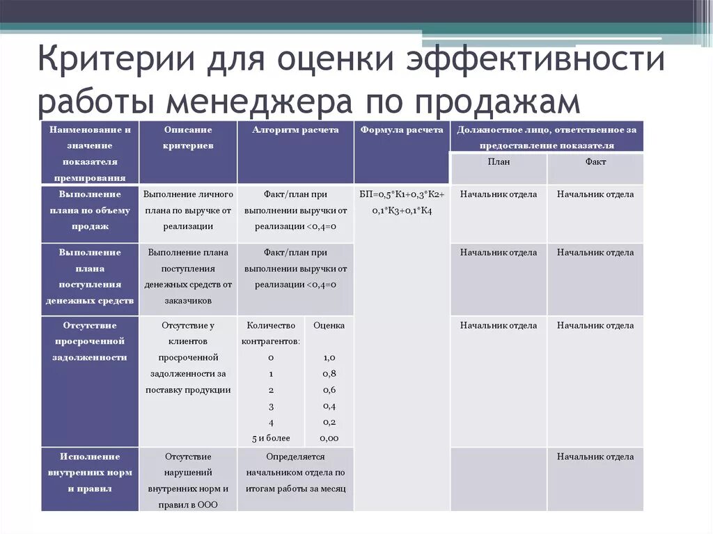 Оценка службы качества. Критерии эффективности работы менеджера по продажам. Показатели эффективности работы менеджера по продажам. Показатели оценки работы менеджера. Оценка эффективности работы менеджера.