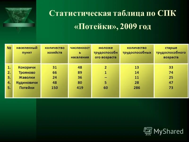 Классификация населенных пунктов по численности населения. СПК по годам таблица. Степень работы СПК.