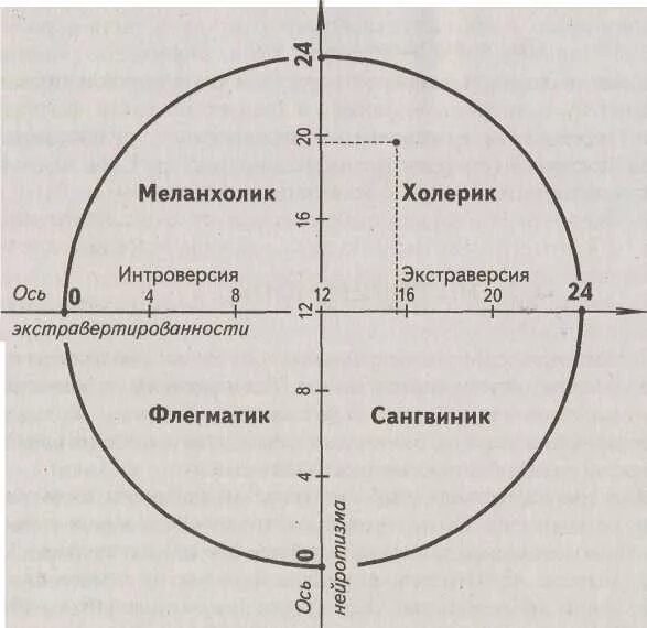 Интроверсия - экстраверсия. Темперамент экстраверсия и интроверсия. Интроверсия - экстраверсия карта. График холерик сангвиник флегматик меланхолик. Понятие интроверсия