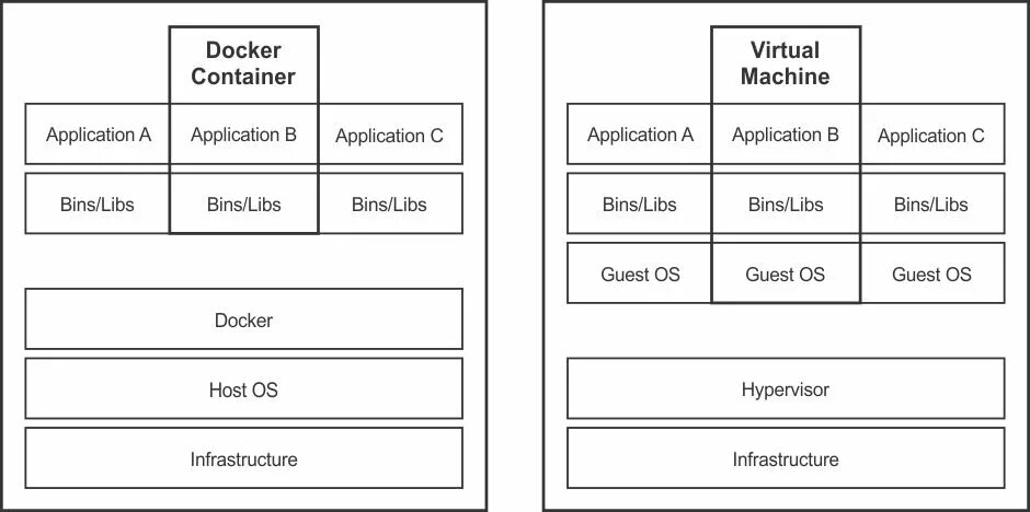 Docker directory. Docker container vs virtual machine. иерархия виртуальных машин. docker vs virtual machine разница.