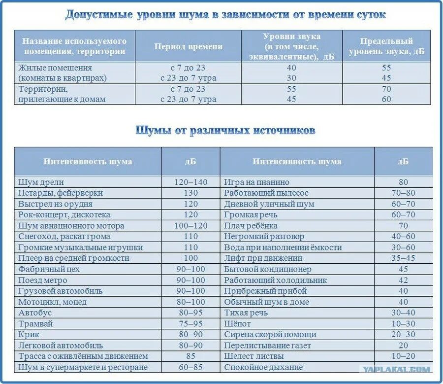 Нормы шума в многоквартирном доме. Какой допустимый уровень шума. Нормы шума в децибелах в жилых помещениях. Допустимые уровни шума в жилых помещениях. Сколько децибел разрешено ночью