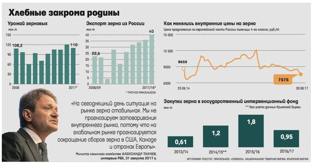 Стоимость зерна график. График стоимости пшеницы на бирже. График стоимости зерновых. Динамика цен на зерно.