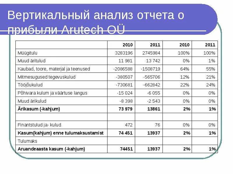 Горизонтальный и вертикальный анализ отчета о финансовых. Вертикальный анализ финансовой отчетности. Анализ финансового отчета. Горизонтальный анализ отчета пример. Вертикальный анализ отчета о финансовых результатах формула.