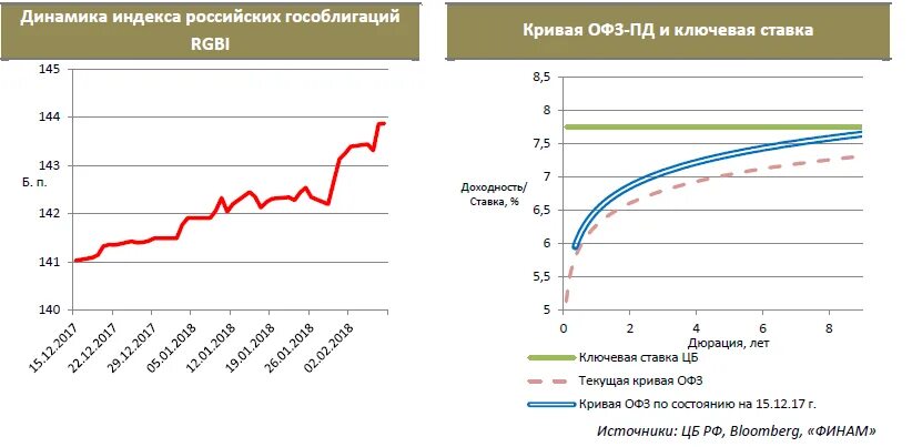 Ключевая ставка Ирана. График RGBI И ключевой ставки. Реакция ОФЗ на изменение ключевой ставки. График изменения ставки рефинансирования в Европе. Ставки на изменение курса