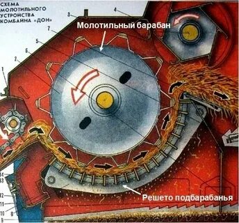 Период вращения молотильного барабана комбайна