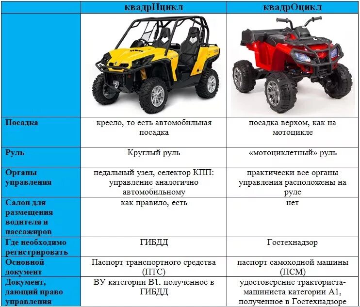 Со скольки лет можно квадроцикл детям. Квадроцикл и квадрицикл отличия в правах. Трицикл квадроцикл и квадрицикл отличия. Квадрицикл категория в1. Квадроцикл категории в1 дорожный.