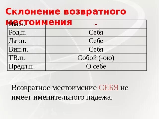 Местоимение себя не имеет именительного падежа. Какие местоимения не имеют формы именительного падежа. Возвратное местоимение себя не имеет именительного падежа. Возвратное местоимение себя.