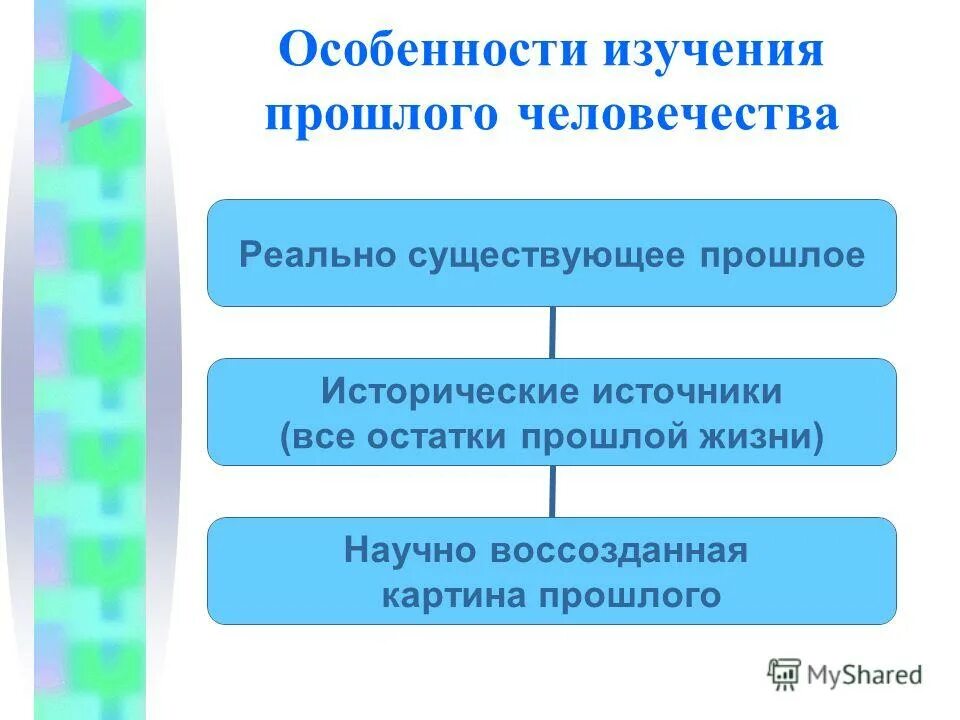 Какие группы существовали в прошлом история. Источники сведений о прошлом человечества. Наука изучающая историческое прошлое человечества по памятникам. Источники позволяющие изучить прошлое медицины.