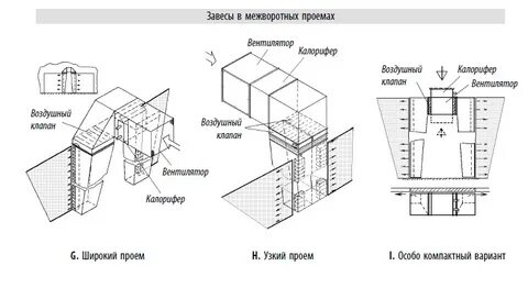 Схема воздушно тепловой завесы