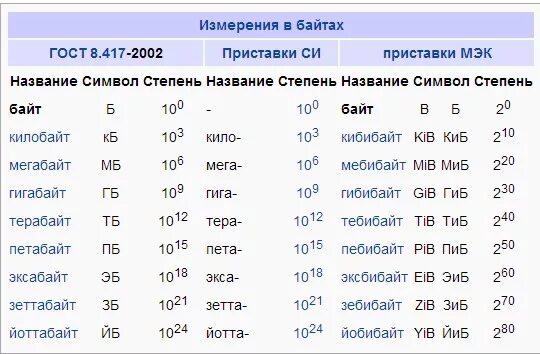 5 гб в мегабайтах. 1 ТБ В ГБ сколько памяти. Таблица килобайт мегабайт гигабайт терабайт. Бит байт КБ МБ ГБ ТБ. 1 Терабайт в гигабайтах.