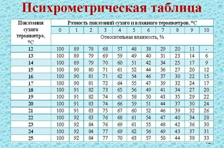 Сухой воздух какая влажность. Таблица определения влажности по двум термометрам. таблица для вычисления относительной влажности воздуха. таблица температуры и влажности воздуха в квартире. таблица относительной влажности воздуха по температуре.