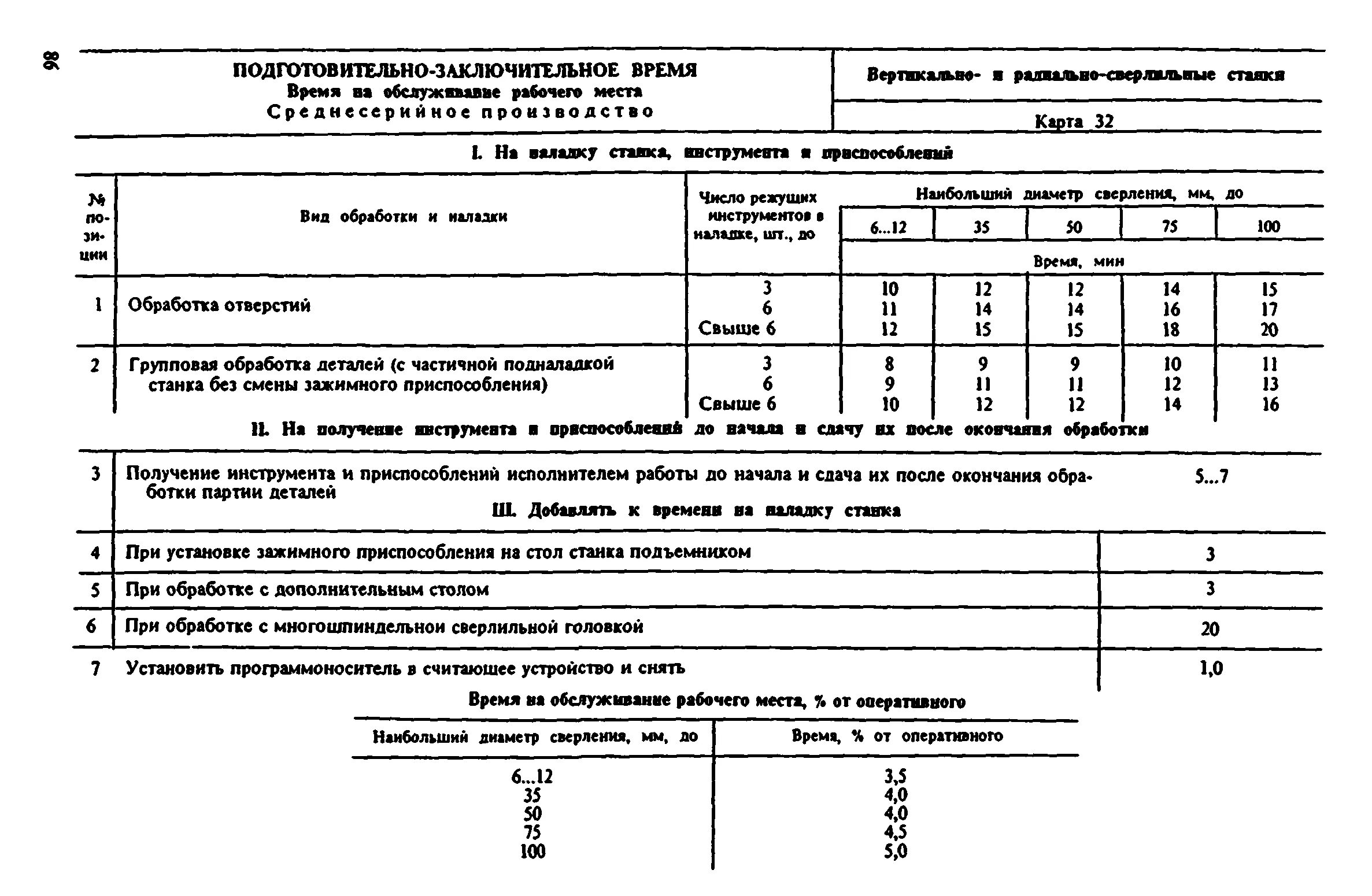 Основное подготовительное время. Подготовительно-заключительное время. Нормы подготовительно-заключительного времени на сверление. Подготовительно-заключительное время на партию. Норматив подготовительно-заключительное время на сборочные работы.