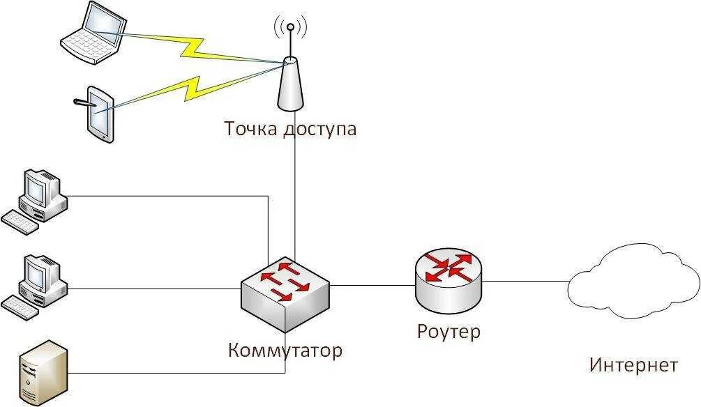 Найти точку доступа в библиотеке. Структурная схема вай фай роутера. Точка доступа WIFI схема подключения. Схема беспроводной сети Wi-Fi. Точки доступа вай фай схема подключения.