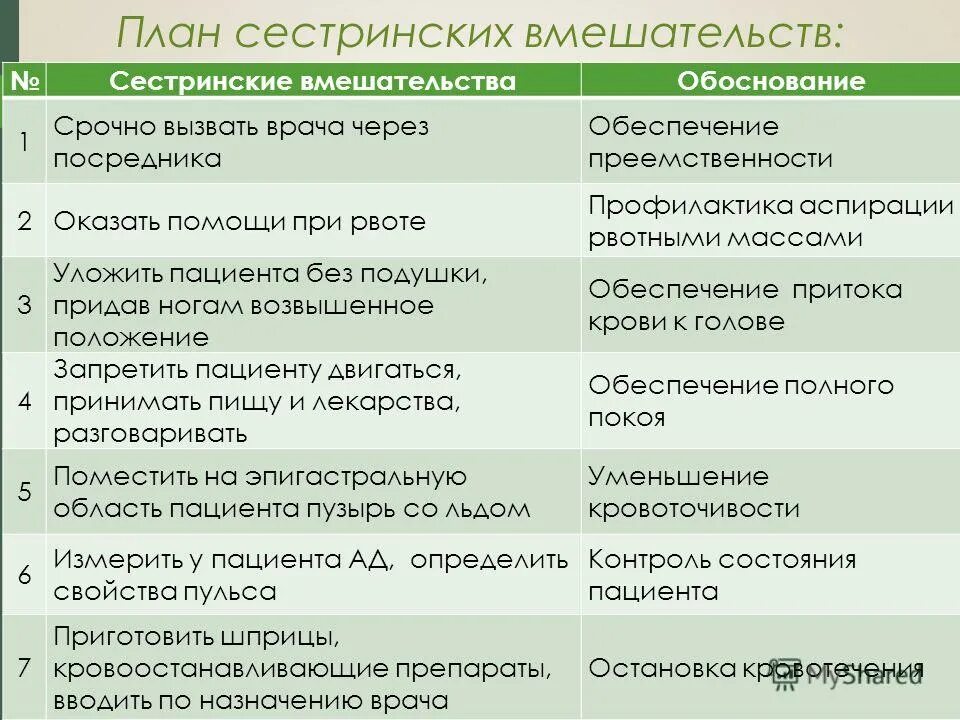 Независимые сестринские вмешательства при кровотечении. План Селтинских вмешательства. Планирование сестринских вмешательств. План сестринских вмешательств. План сестринского ухода при.