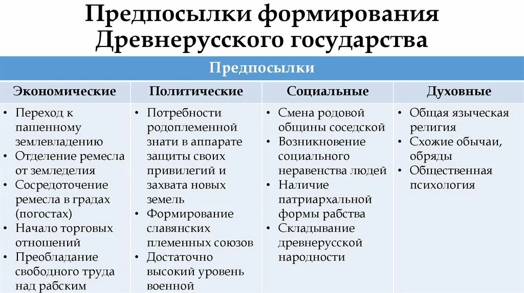 Какие факторы повлияли на культурно исторические различия. Предпосылки образования древнерусского государства. Политические причины образования древнерусского государства. Экономические предпосылки формирования древнерусского государства. Предпосылки образования древнерусского государства кратко.