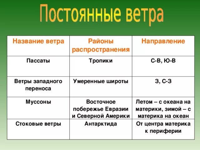 Являются постоянно. Таблица ветра. Постоянные ветра названия. Постоянные ветры таблица. Западный ветер название.