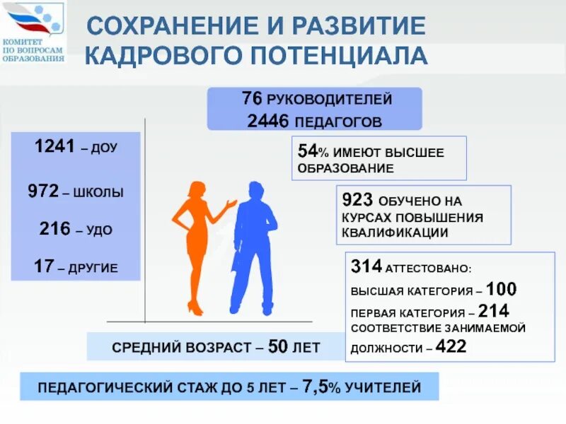 Повышение образовательного потенциала. Развитие кадрового потенциала педагогических работников. Формирование кадрового потенциала. Развитие кадрового потенциала в ДОУ. Сохранение кадрового потенциала.