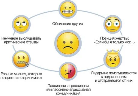 Направление эмоционального интеллекта