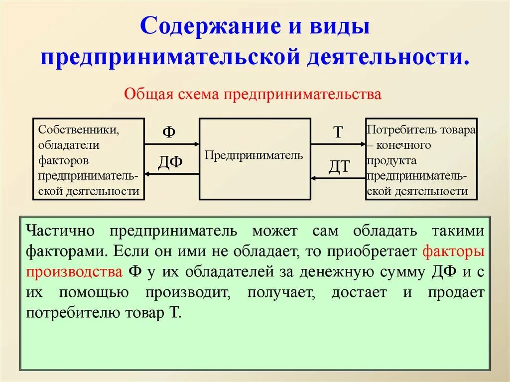 Понятие вид экономической деятельности. Содержание и виды предпринимательства. Виды предпринимательской деятельности. Содержание видов деятельности. Содержание и виды предпринимательской деятельности.