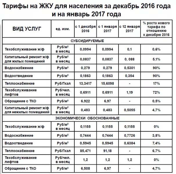 Тарифы ремонт жилого помещения. Тарифы ЖКУ. Коммунальные услуги для нежилых помещений. Тарифы на ЖКУ для нежилых помещений. Расценки на жилищно коммунальные услуги.